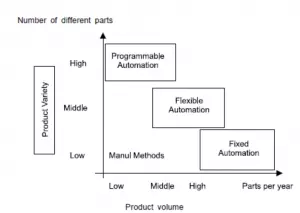 Automation diagram